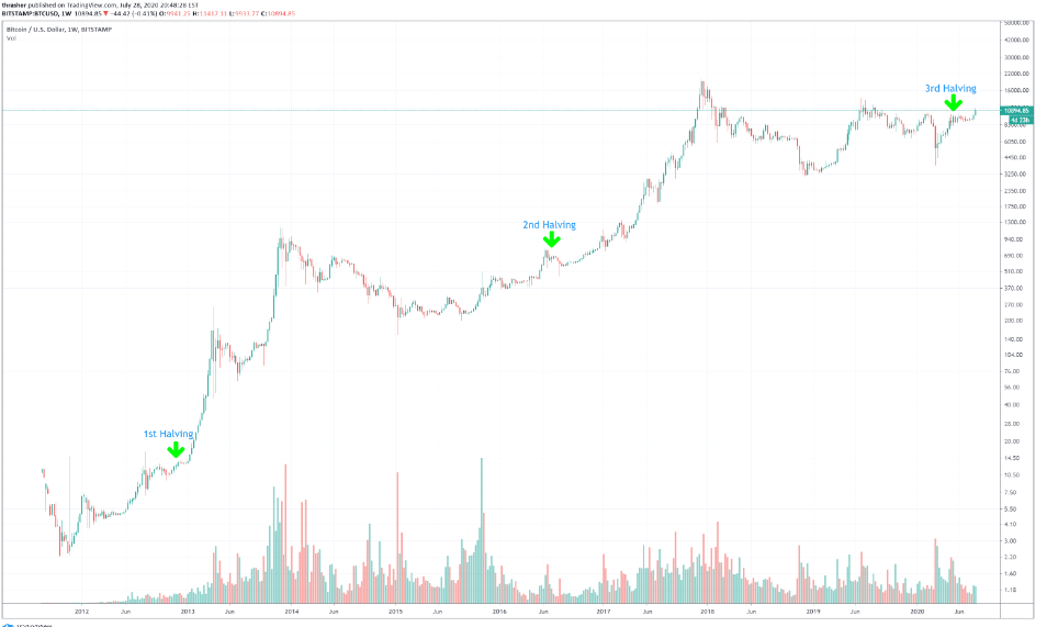 graphique bitcoin usd