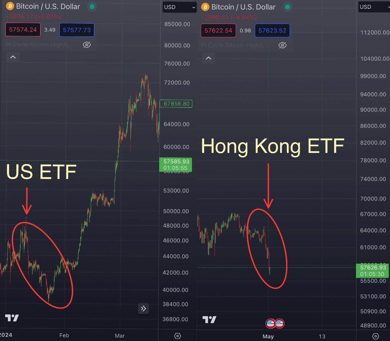 baisse du Bitcoin apr&egrave;s le lancement des ETF spot : USA et Hong Kong