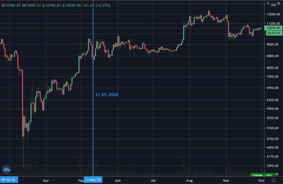 cours bitcoin apr&egrave;s de halving de 2020