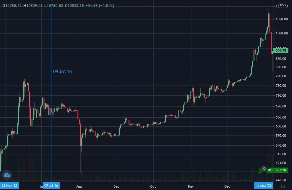halving de 2016 : cours du bitcoin