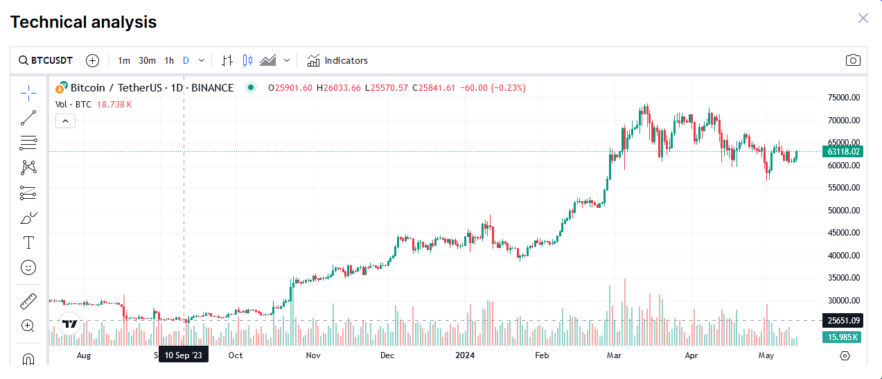 Plus bas du bitcoin en septembre 2023