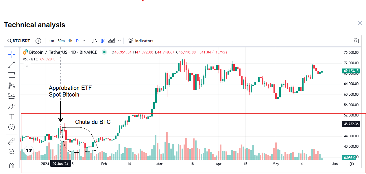 chute du BTC en janvier après l'approbation des ETF spot