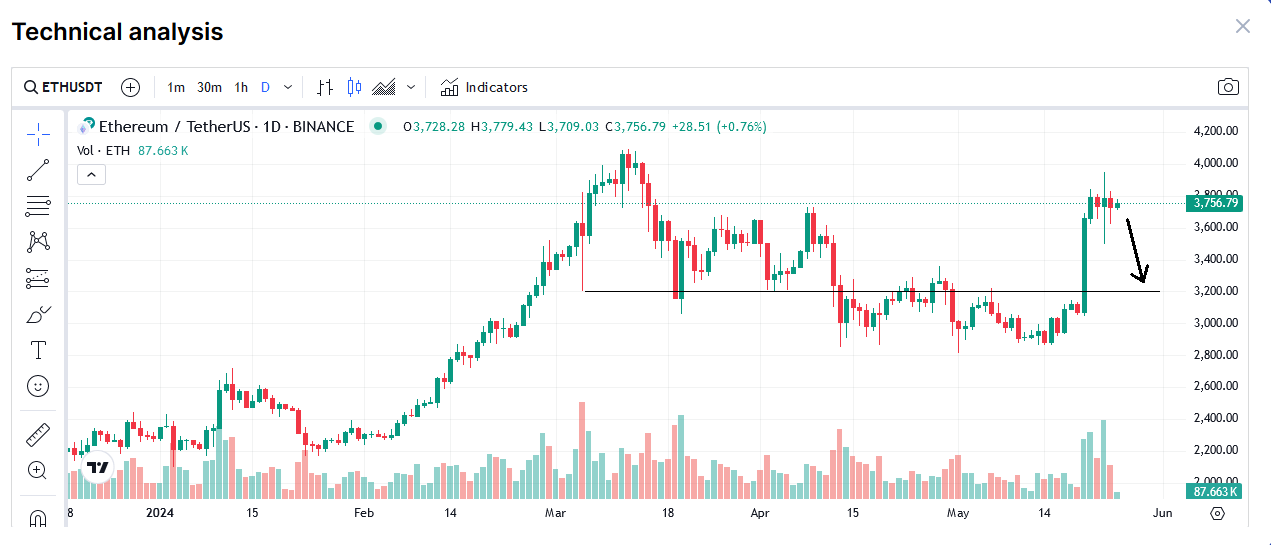 Pullback potentiel pour Ethereum cette semaine
