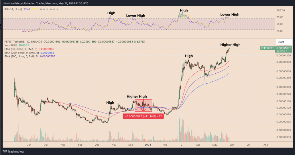 PEPE USD divergence baissière