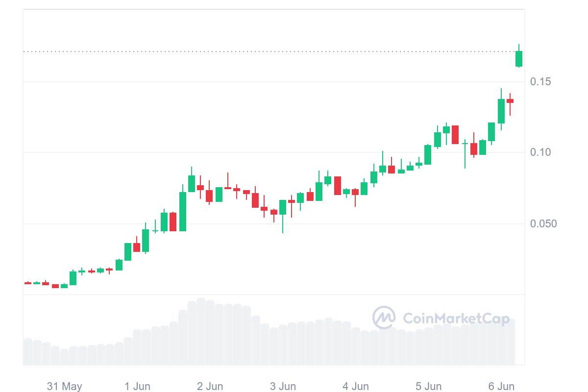 MOTHER/USD cours sur CMC