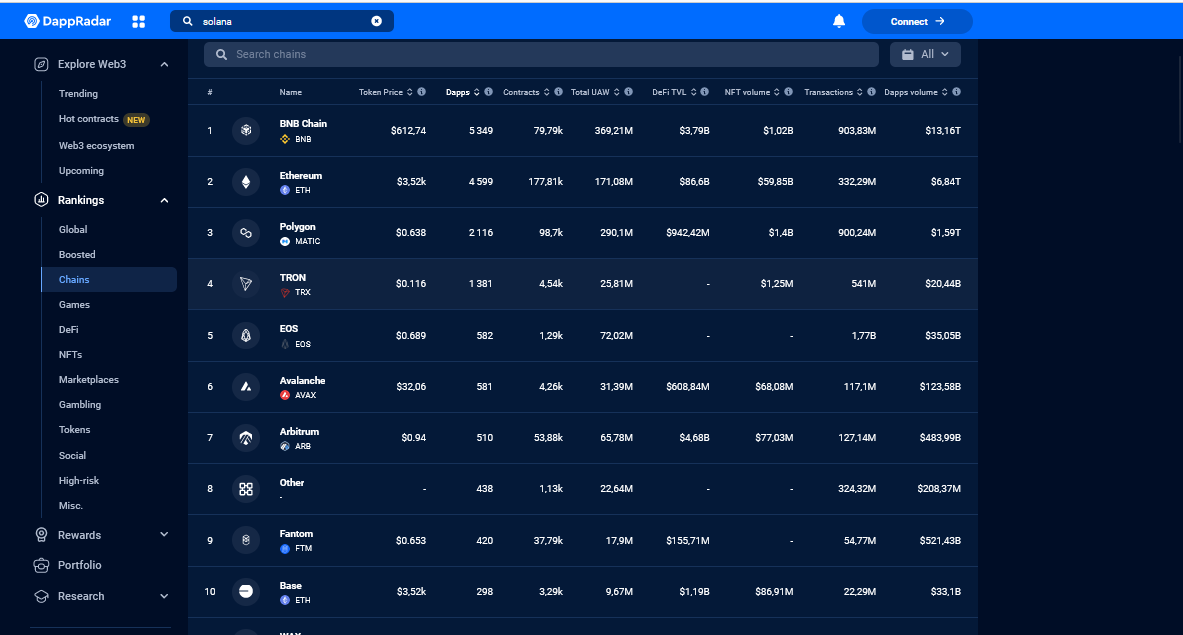 Classement des DApp sur la blockchain