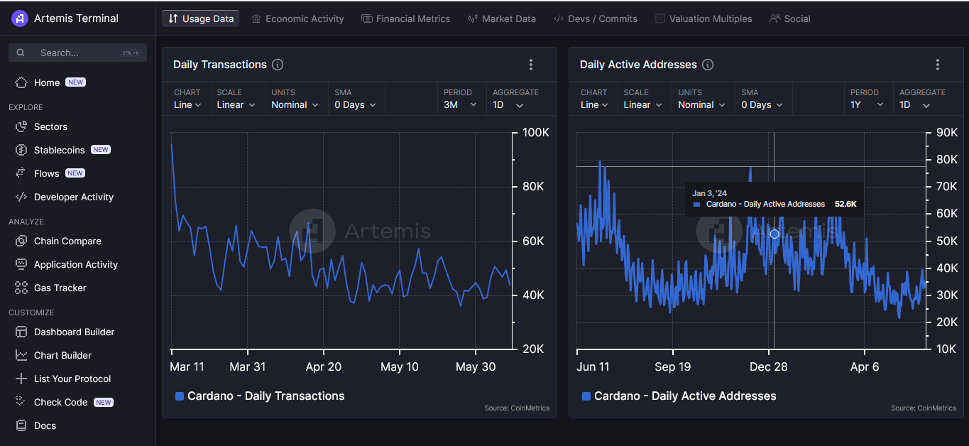 Adresses actives quotidiens pour Cardano