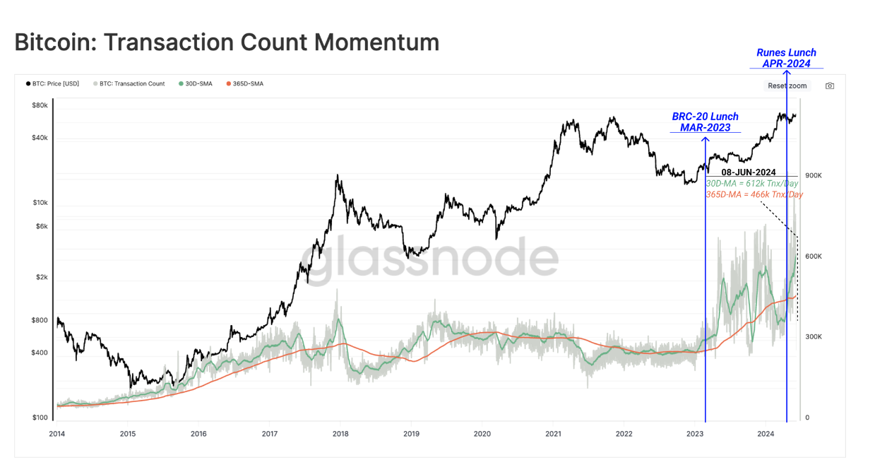 transactions bitcoin comparées au cours