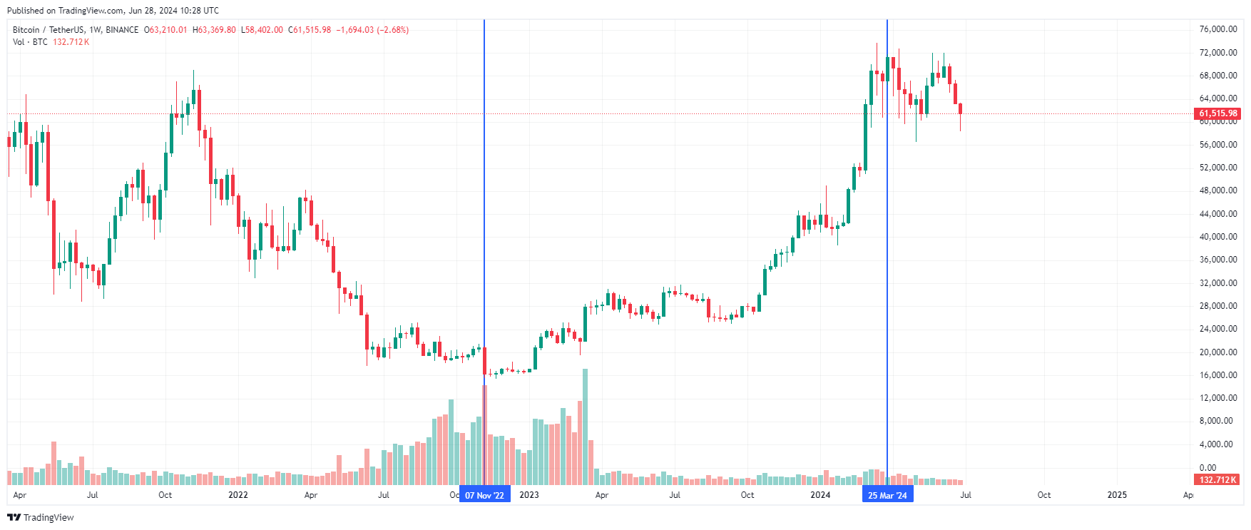 cours du Bitcoin de novembre 2022 à mars 2024