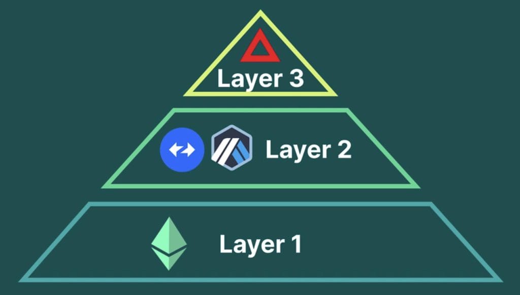 Layer 1, 2 et 3