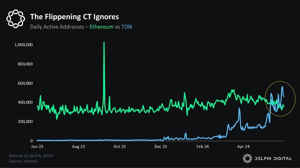 ton vs ethereum adresses quotidiennes