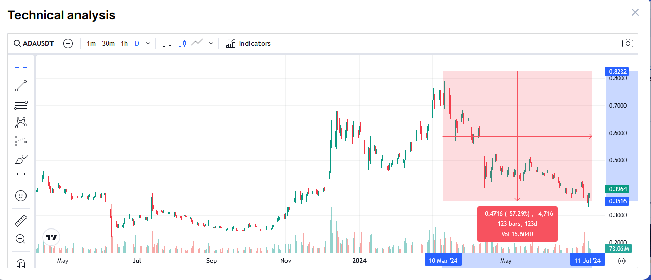 Cours de ADA/USD