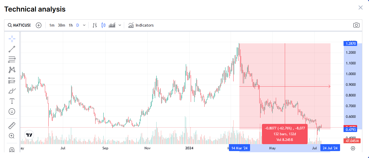 cours de MATIC/USD