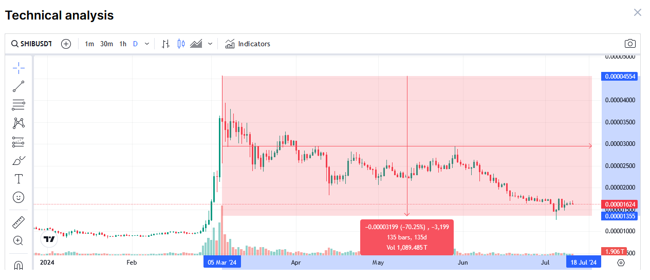 Cours de SHIB/USD