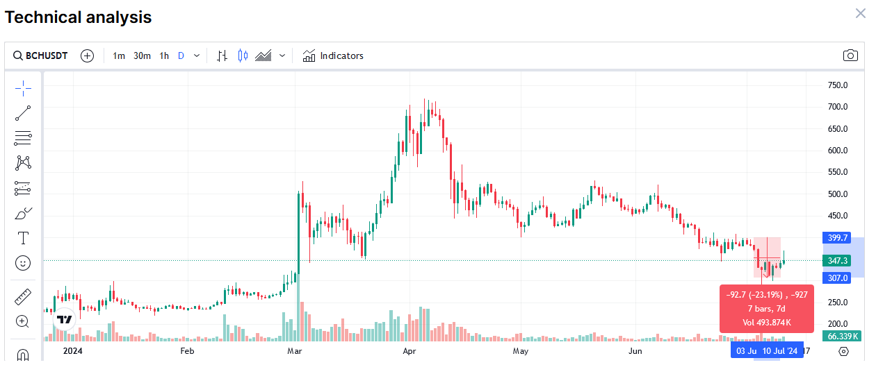 cours de BCH/USD