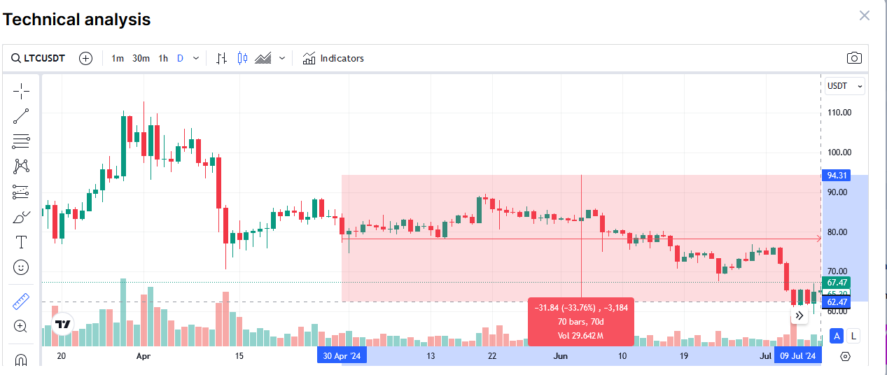 Cours de LTC/USD