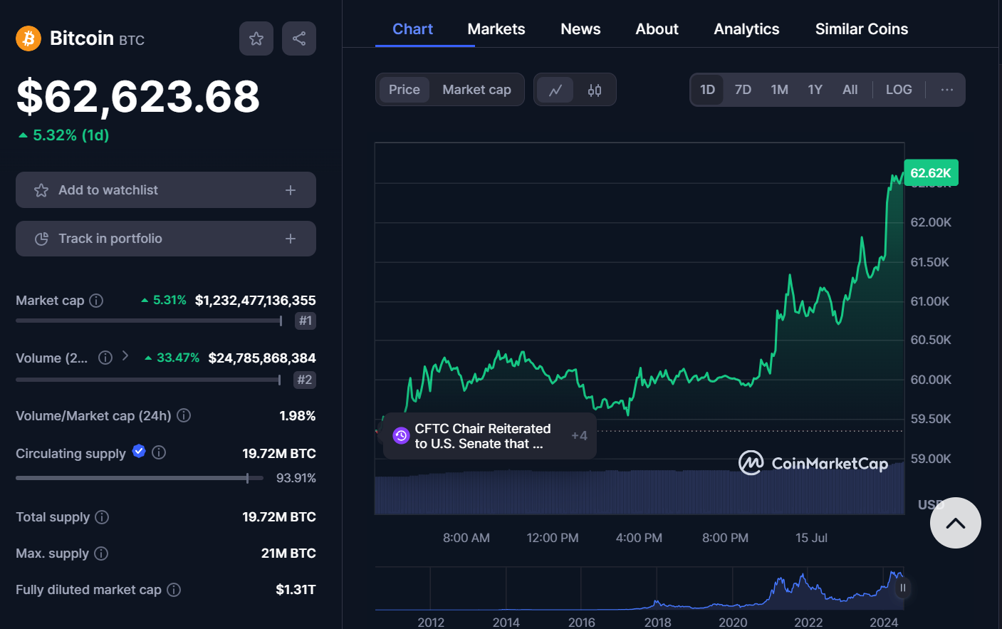bitcoin en hausse sur 24 heures