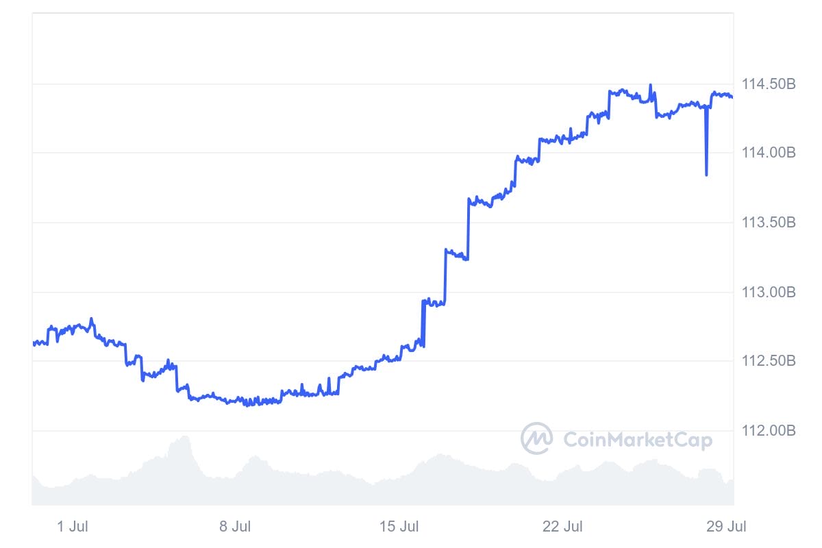 Capitalisation boursière de Tether sur un mois