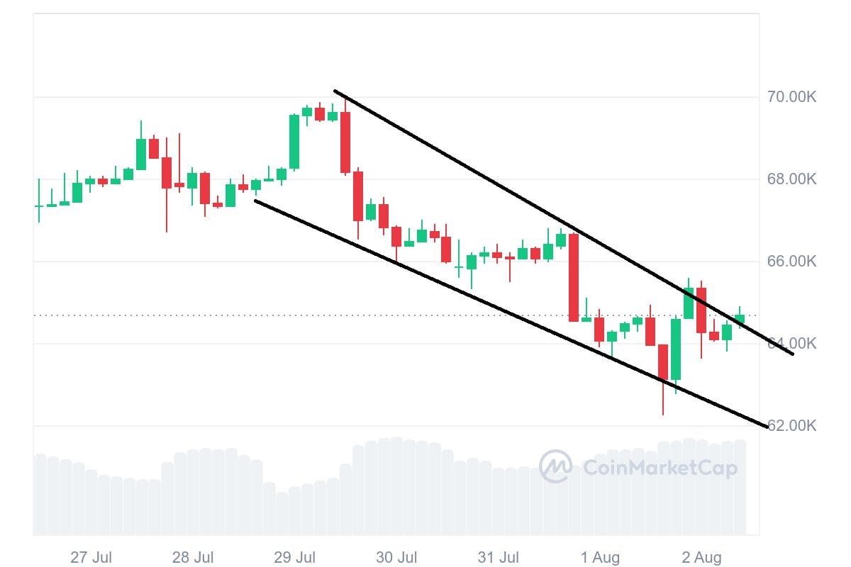 canal baissier du Bitcoin