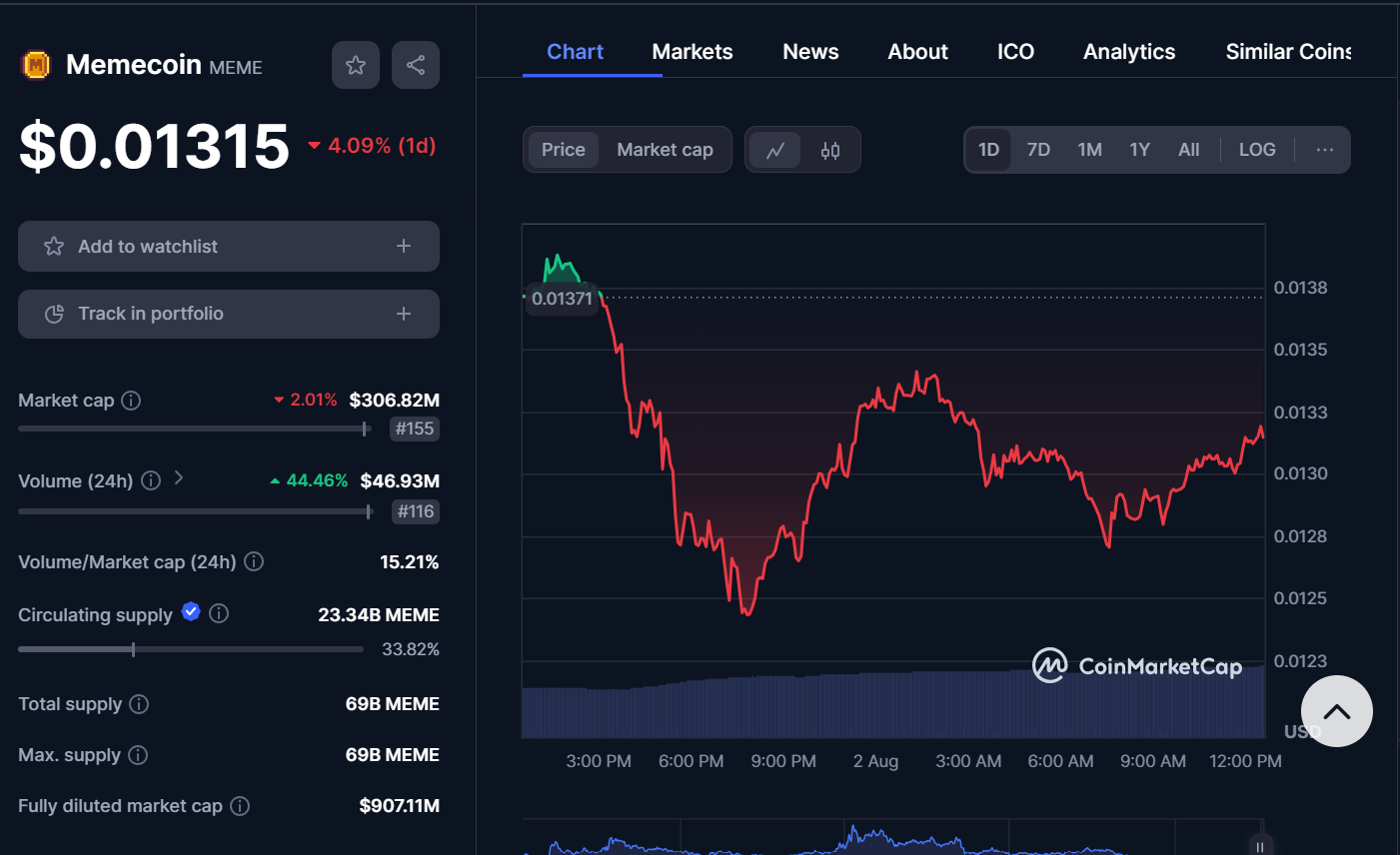 cours de Memecoin