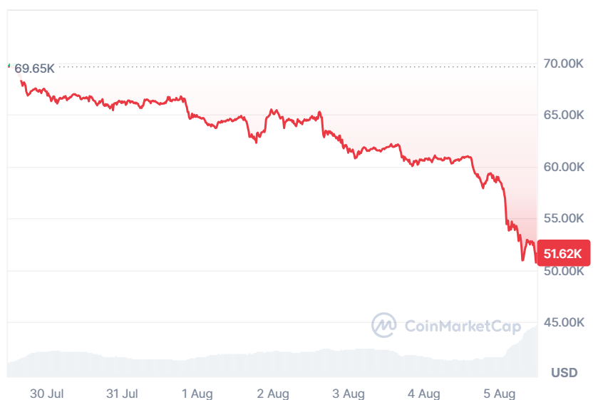 bitcoin baisse
