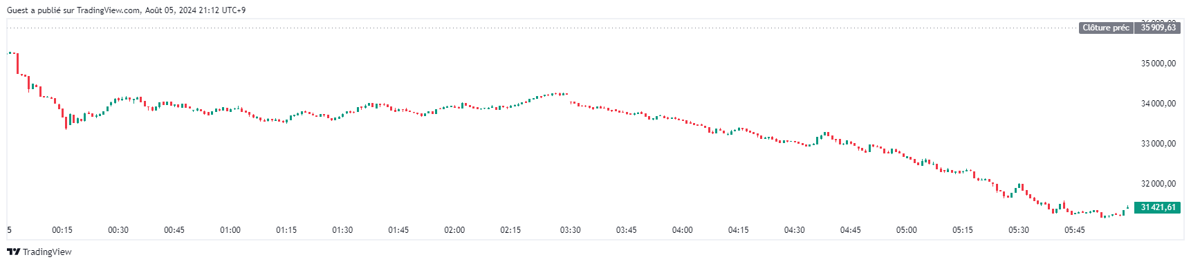 chute du Nikkei