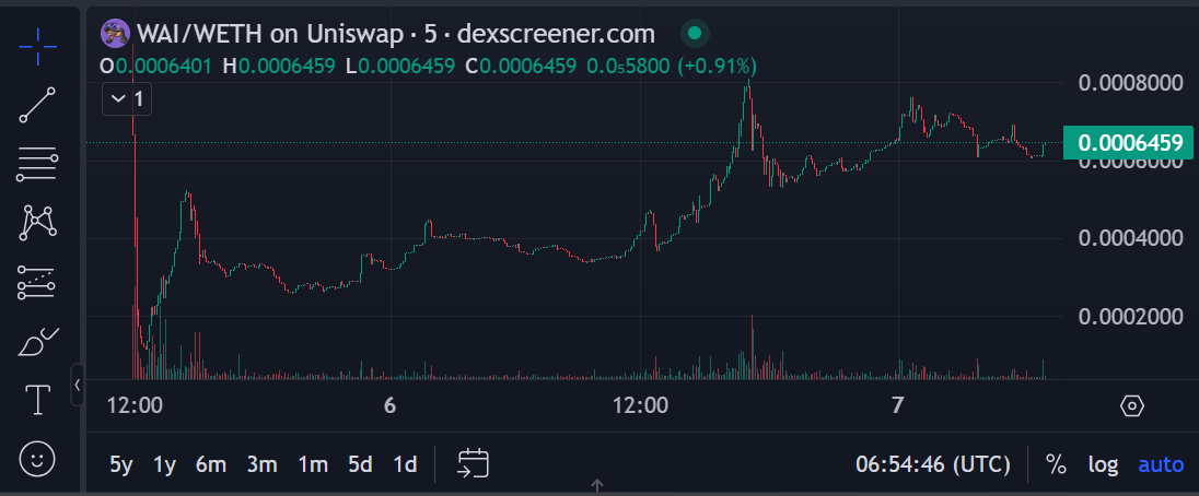 Cours de WAI/USD