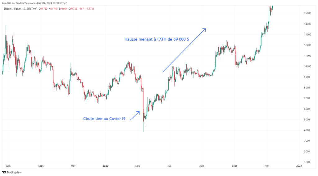BTCUSD chute de mars 2020