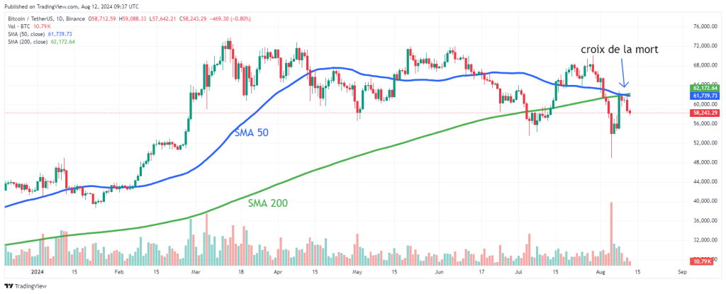 croix de la mort bitcoin en 2024