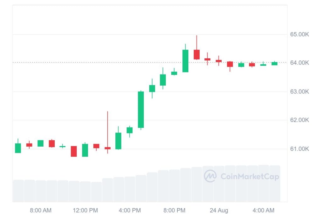 Cours du Bitcoin à partir du vendredi