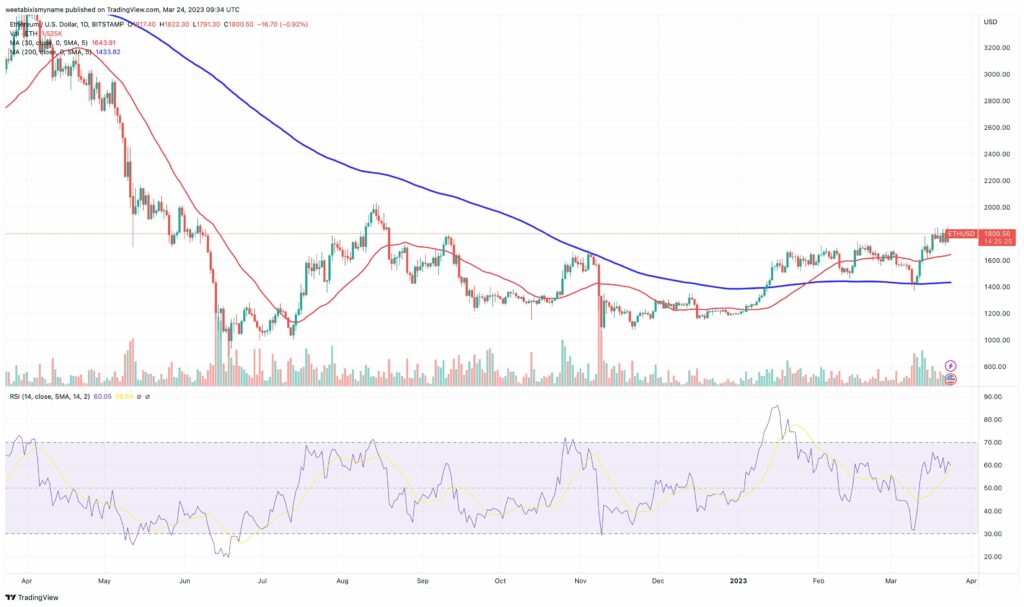 График цены Ethereum