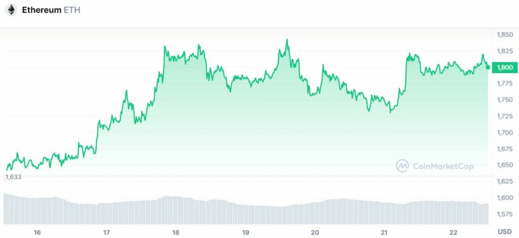График цены Ethereum