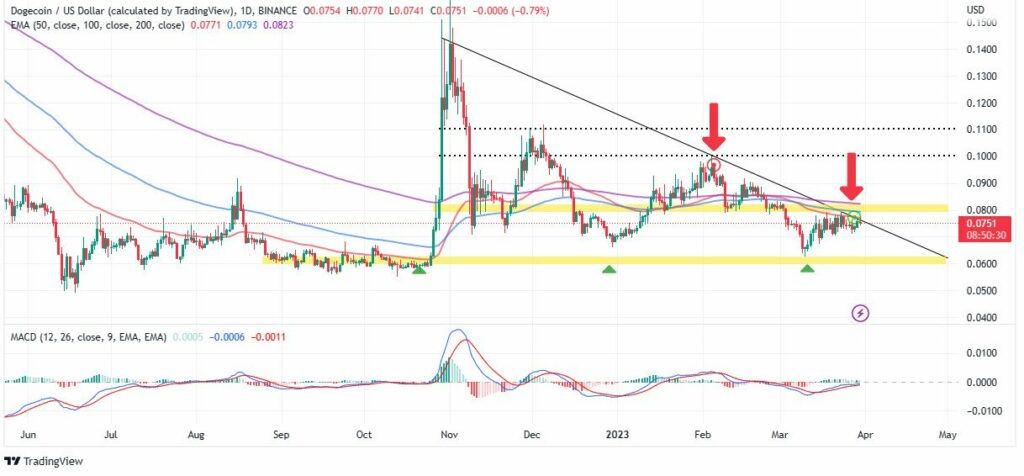 Прогноз цены Dogecoin- в Burger King проявляют интерес к DOGE