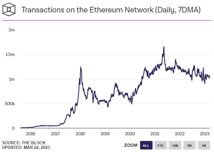 Транзакции в сети Ethereum