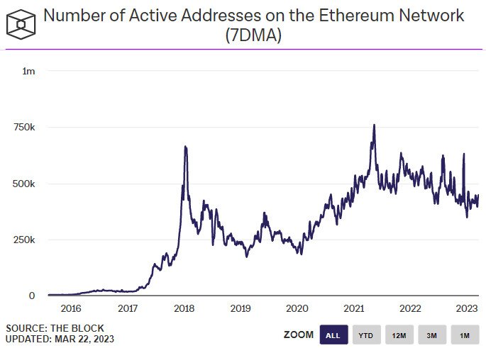 Число активных адресов в сети Ethereum