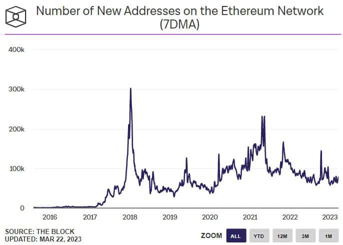 Число новых адресов в сети Ethereum