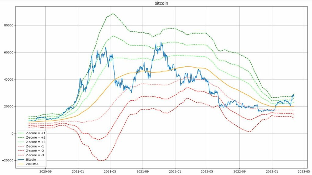 Z-score биткоина