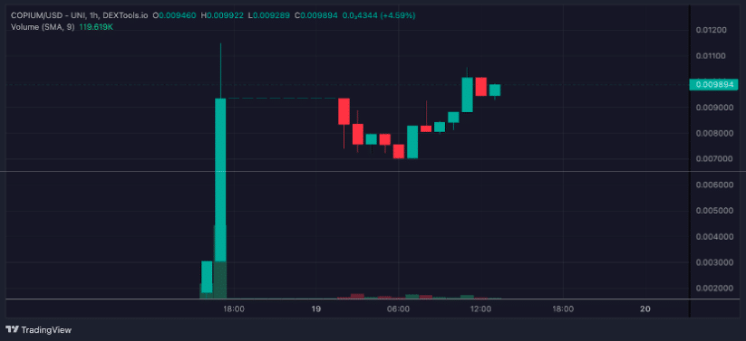 Минимум Copium на DexTools
