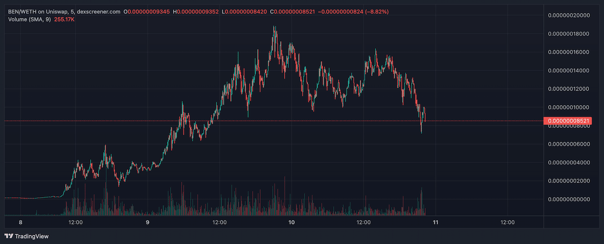 Прогноз Bitboy- цена Ben откатится, однако AiDoge и $SPONGE будут расти