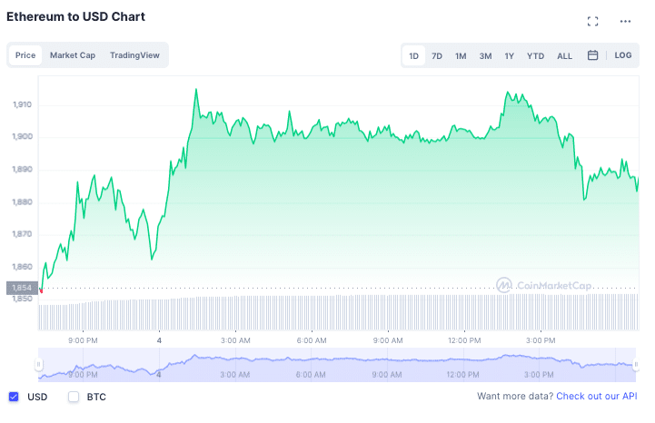 Цена Ethereum на CoinMarketCap