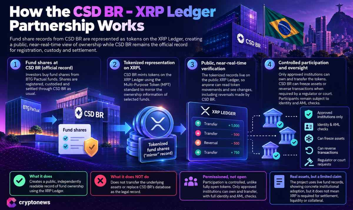 Последние новости CSD BR: записи фонда BTG Pactual переносятся в XRP Ledger для публичной проверки в реальном времени, при этом база данных остается в реестре.