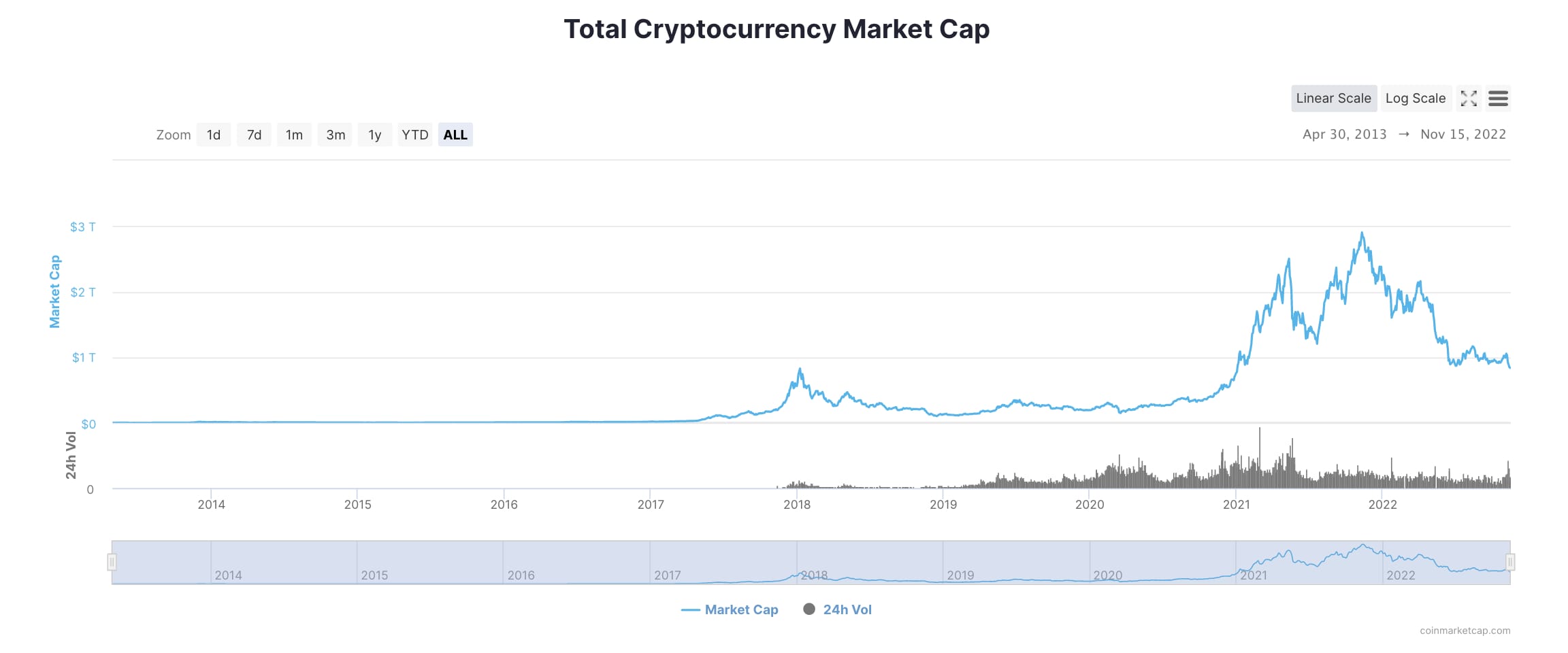 ayı piyasası sırasında alınacak en iyi kripto paralar coinmarketcap