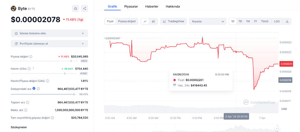 Byte En İyi Base Ağı Meme Coinleri