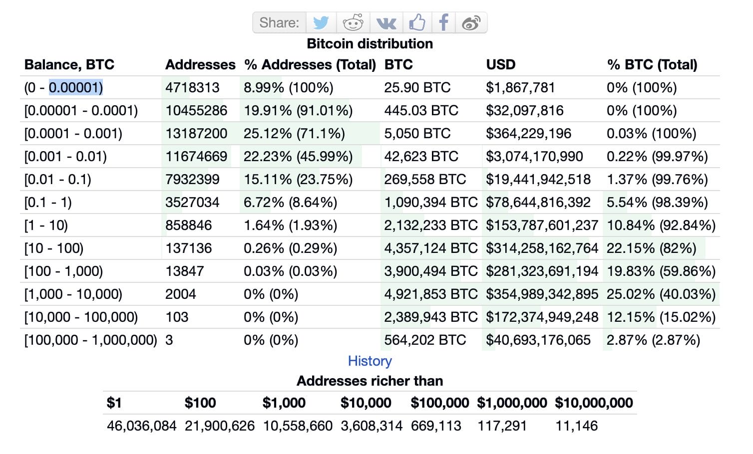 Kaç İnsan Bitcoin Tutuyor? Detaylı 2026 İstatistikleri