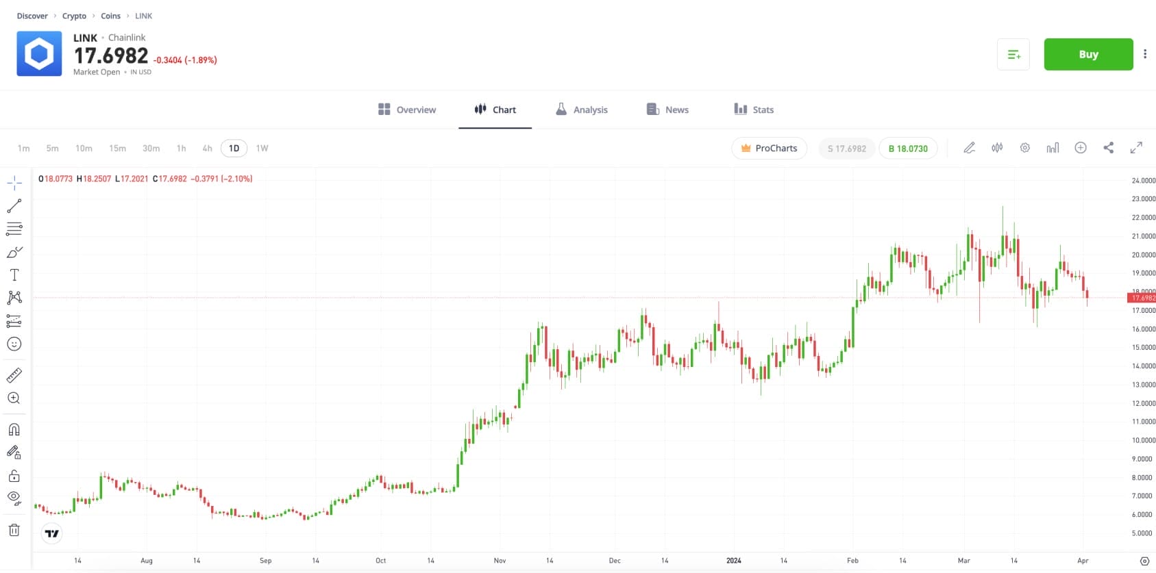 eToro &ndash; Chainlink Satın Alma İşlemleri İ&ccedil;in En İyi Borsa