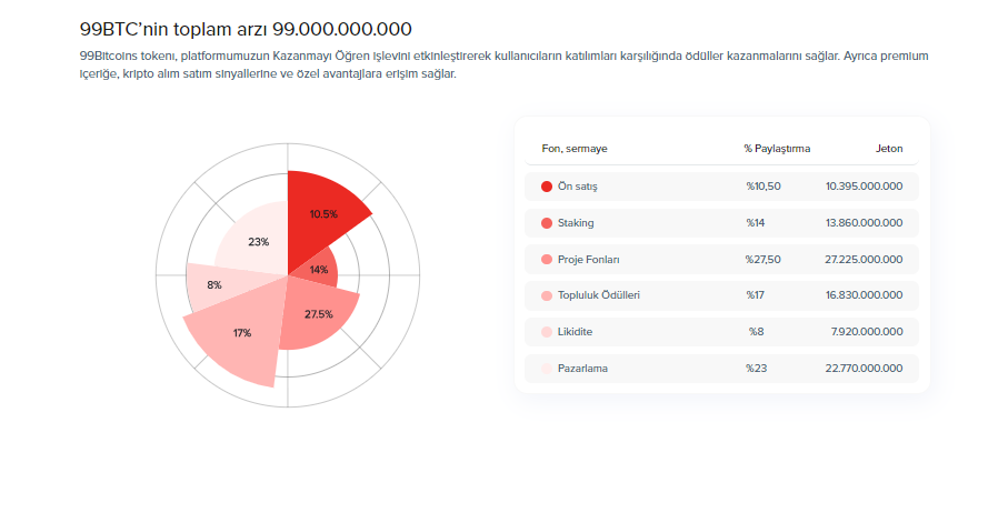 $99BTC Toplam arzı