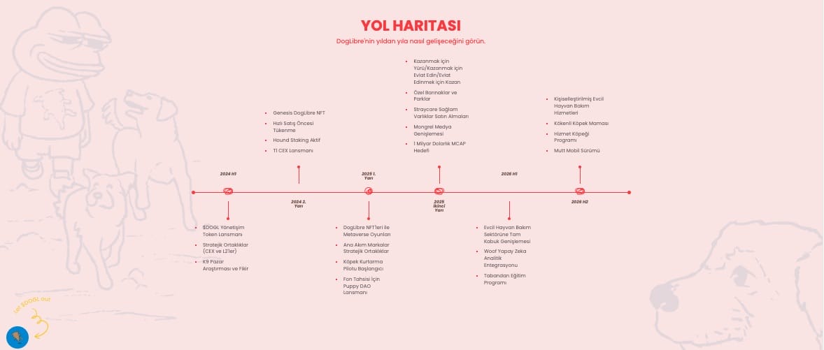 DogLibre satın alma yol haritası
