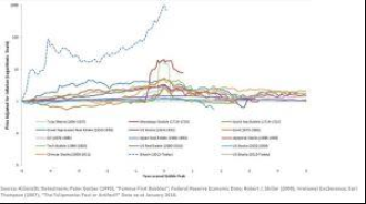 Bitcoin Balon mu? Grafik