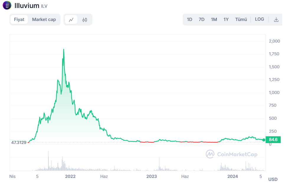 CoinMarketCap Verileri