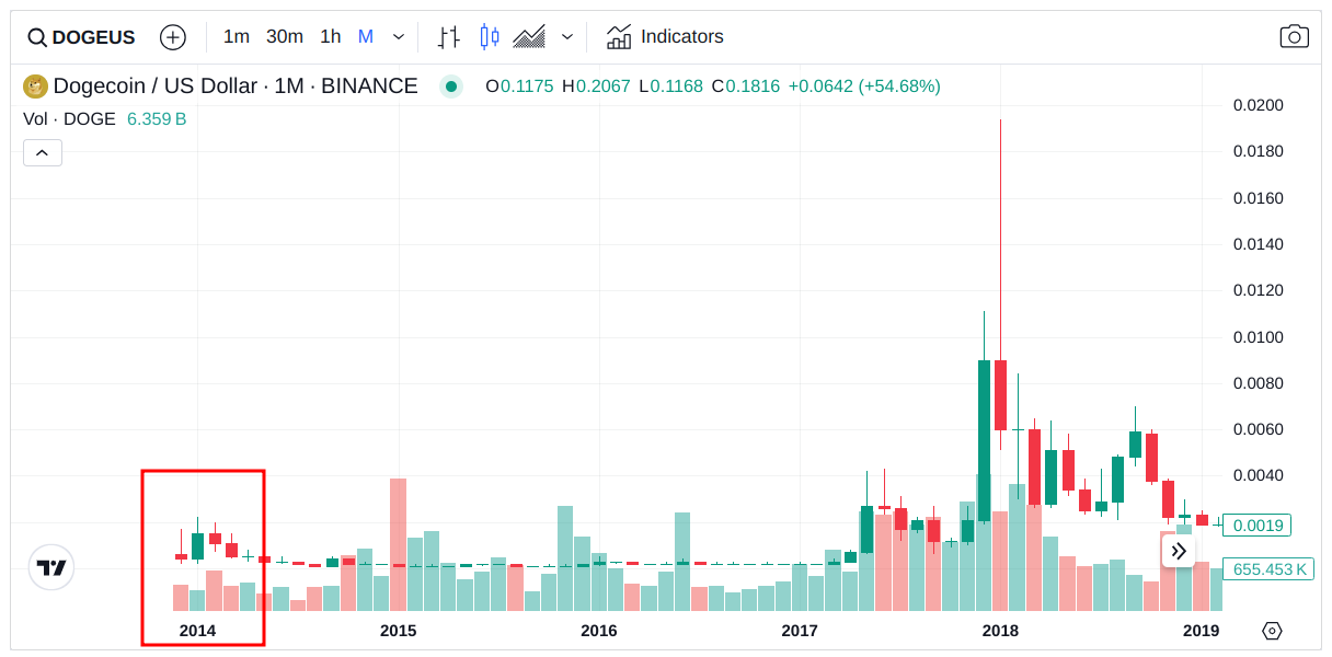 Dogecoin Fiyatının Kısa Tarihi